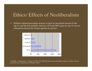 Ethics/ Effects of Neoliberalism
• Inflation adjusted percentage increase in after-tax household income for the
top 1% and the four quintiles, between 1979 and 2005 (gains by top 1% are are
reflected by bottom bar; bottom quintile by top bar)
"Aron-Dine, A. & Sherman, A. (January 23, 2007). New CBO Data Show Income Inequality Continues to Widen: After-tax-
income for Top 1 Percent Rose by $146,000 in 2004."
 