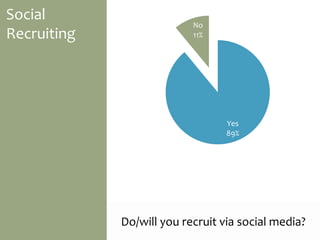 Social
Recruiting
47%
55%
87%
Twitter
Facebook
LinkedIn
Which social networks?
 