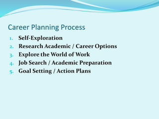 Career Planning Process
1. Self-Exploration
2. Research Academic / Career Options
3. Explore the World of Work
4. Job Search / Academic Preparation
5. Goal Setting / Action Plans