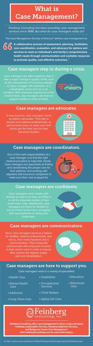 What is
Case Management?
Feinberg Consulting has been providing case management
services since 1996. But what do case managers really do?
Case managers step in during a crisis.
Case managers are advocates.
Case managers are coordinators.
Case managers are conﬁdants.
Case managers are communicators.
Case managers are here to support you.
Case managers are often asked to step in
after a major change in quality of life, such
as the development of a serious disease
or injury, struggle with addiction, or a
catastrophic event such as a car
accident. With extensive experience in the
medical ﬁeld, case managers are there to
support families in times of need.
In any scenario, case managers serve
as patient advocates. They talk to
doctors and medical professionals, as
well as loved ones, to make sure their
clients get the best care for their
personal situation.
One of the main responsibilities of a
case manager is to ﬁnd the right
medical providers to help their clients.
Case managers are specialists at ﬁnding
and coordinating the proper care for
their patients, and working with
adjusters and insurance companies to
make sure their care is payed for.
Case managers work closely with
families to make sure they are ﬁlled in
on all the important details of their
loved ones’ case. Additionally, case
managers are there for families to
turn to if their loved one is struggling
with new problems or facing new
challenges.
Case managers work in a variety of specialties:
Since case managers serve as a liaison
for families, medical professionals, and
clients, their most important skill is
communication. They frequently
communicate with everyone involved
in their client’s care in order to ensure
they receive the highest quality
care and rehabilitation.
The Case Management Society of America® deﬁnes case management as:
A collaborative process of assessment, planning, facilitation,
care coordination, evaluation, and advocacy for options and
services to meet an individual’s and family’s comprehensive
health needs through communication and available resources
to promote quality, cost-effective outcomes.
“
• Health Care
• Mental Health
Care
• Addiction
• Long-Term Care
• Disabilities
• Occupational
Services
• Child Welfare
• Aging Life Care
• Education
• Behavioral
Care
Feinberg Consulting offers case management in three unique divisions:
Feinberg Catastrophic Services, Feinberg Addiction Services,
and Bridgeway Senior Care Management.
Visit: FeinbergConsulting.com for more information.
1
1. http://www.cmsa.org/Home/CMSA/WhatisaCaseManager/tabid/224/Default.aspx
 