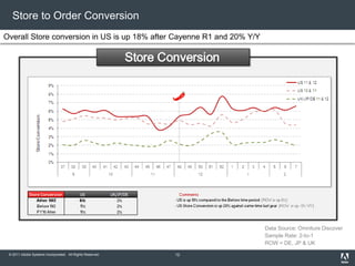 © 2011 Adobe Systems Incorporated. All Rights Reserved.
Store to Order Conversion
Overall Store conversion in US is up 18% after Cayenne R1 and 20% Y/Y
Data Source: Omniture Discover
Sample Rate: 2-to-1
ROW = DE, JP & UK
12
 