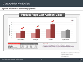 © 2011 Adobe Systems Incorporated. All Rights Reserved.
Cart Addition Visits/Visit
Cayenne increases customer engagement
Data Source: Omniture Discover
Sample Rate: 2-to-1
US data only
15
 
