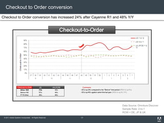 © 2011 Adobe Systems Incorporated. All Rights Reserved.
Checkout to Order conversion
Checkout to Order conversion has increased 24% after Cayenne R1 and 48% Y/Y
Data Source: Omniture Discover
Sample Rate: 2-to-1
ROW = DE, JP & UK
17
 