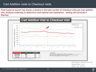 © 2011 Adobe Systems Incorporated. All Rights Reserved.
Cart Addition visits to Checkout visits
Post Cayenne launch has shown a decline in the total number of Checkout visits per Cart addition
visit. Analysis underway to determine most optimal cart experience…testing will conclude in
Mar/Apr.
20
Data Source: Omniture Discover
Sample Rate: 2-to-1
ROW = DE, JP & UK
 