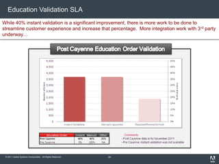 © 2011 Adobe Systems Incorporated. All Rights Reserved.
Education Validation SLA
While 40% instant validation is a significant improvement, there is more work to be done to
streamline customer experience and increase that percentage. More integration work with 3rd party
underway…
24
 