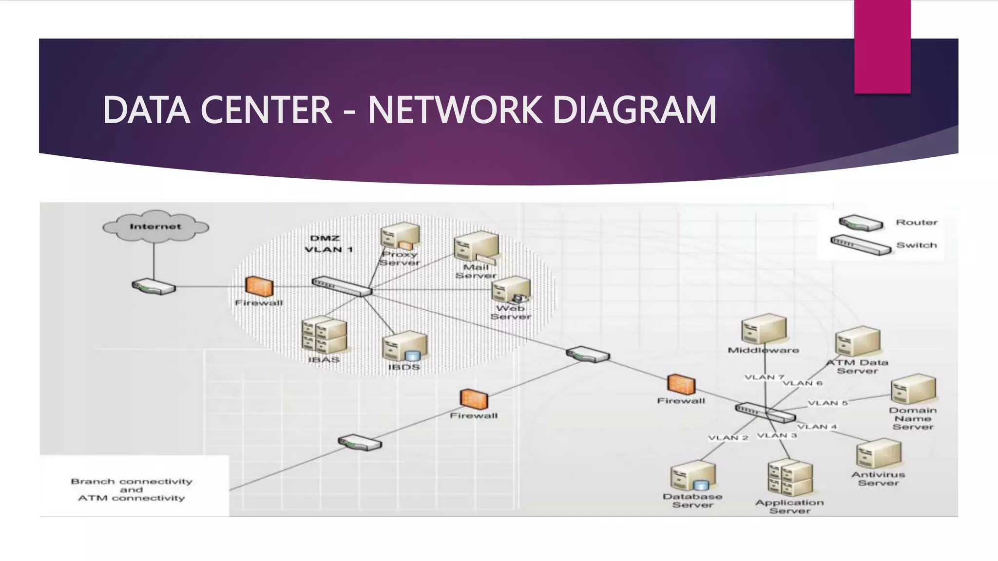 DATA CENTER - NETWORK DIAGRAM
 