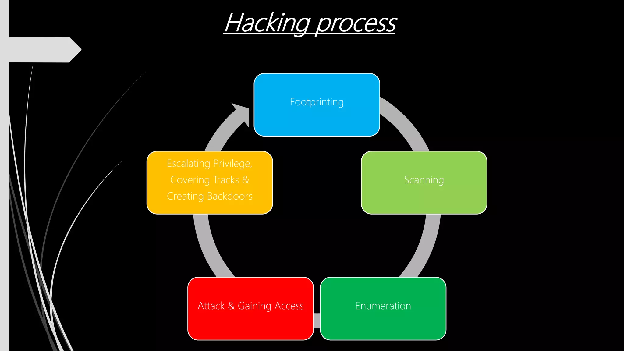 Hacking process
Footprinting
Scanning
EnumerationAttack & Gaining Access
Escalating Privilege,
Covering Tracks &
Creating Backdoors
 