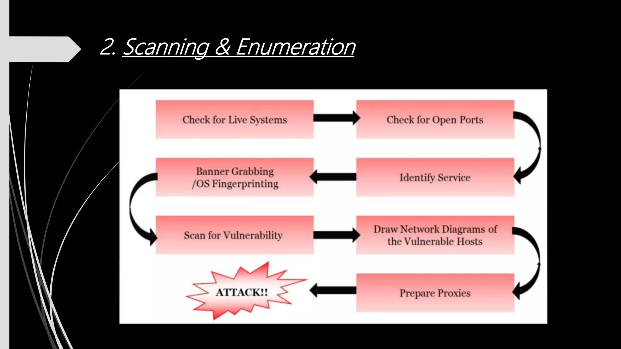 2. Scanning & Enumeration
 