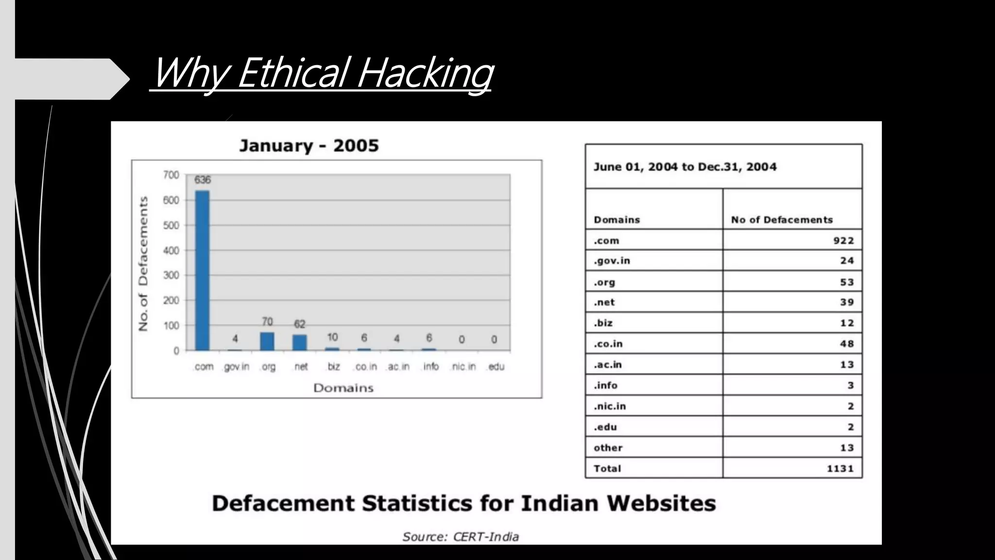 Why Ethical Hacking
 