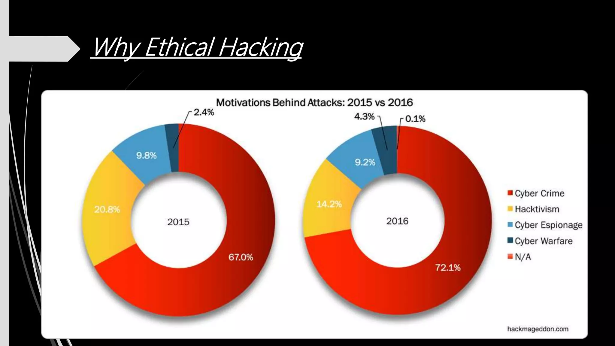 Why Ethical Hacking
 