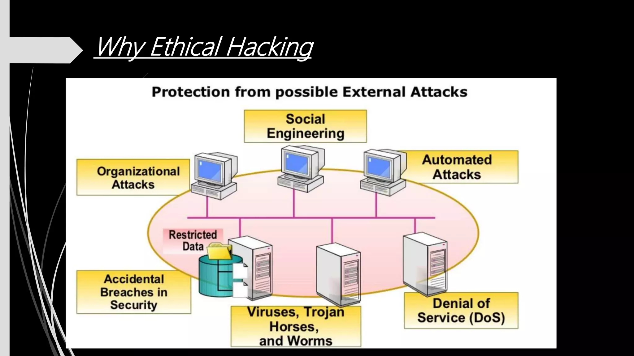 Why Ethical Hacking
 