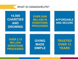 WHAT IS CANADAHELPS?

14,500
CHARITIES
AND
GROWING

OVER $390
MILLION IN
DONATIONS
PROCESSED

AFFORDABLE
AND SECURE

OVER 2.15
MILLION
DONATIONS
PROCESSED

GIVING
MADE
SIMPLE

TRUSTED
OVER 13
YEARS

WELCOME TO GIVING MADE SIMPLE!

 