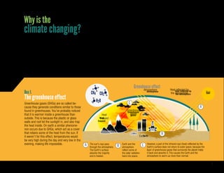 7
Our planet’s climate is stable because of the presence of “green-
house gases,” commonly known as GHGs. These gases are primarily
water vapor, carbon dioxide (CO2
), methane, nitrogen oxides, hydro-
fluorocarbons, perfluorocarbons, and sulfur hexafluoride (UN, 2012).
Most of these GHGs have been present in the earth’s atmosphere
for millennia. In fact, the existence of life is possible thanks to them,
as they prevent the sun’s heat that reaches the earth from fully
dispersing. If these gases did not “catch” the heat, the earth would
have an average temperature of minus 15o
C (5o
F).
So why have GHGs been considered a problem only in recent years?
Because it has only been in the past century or so that we have
seen increasing emissions of GHGs, which have now reached dan-
gerous levels. To understand the origin of this increase, we need to
review a bit of history, beginning with the Industrial Revolution that
started roughly 200 years ago.
Greenhouse gases (GHGs) are so called be-
cause they generate conditions similar to those
found in greenhouses. You’ve probably noticed
that it is warmer inside a greenhouse than
outside. This is because the plastic or glass
walls and roof let the sunlight in, and also trap
the heat inside. On earth a similar phenome-
non occurs due to GHGs, which act as a cover
that retains some of the heat from the sun. If
it weren’t for this effect, temperatures would
be very high during the day and very low in the
evening, making life impossible.
A
A
C
C
B
B
CH4 CO2
Greenhouse effect
H2O
Greenhouse
gases
Heat
trapped
Earth
Atmosphere Heat reflected by
the atmosphere Sun
However, a part of the infrared rays (heat) reflected by the
Earth's surface does not return to outer space, because the
layer of greenhouse gases that surrounds the planet holds
it back and absorbs it. This causes the Earth and the
atmosphere to warm up more than normal.
The sun's rays pass
through the atmosphere.
The Earth's surface
absorbs the majority
and is heated.
Earth and the
atmosphere
reflect some of
the solar radiation
back into space.
Why is the
climate changing?
Box 1.
The greenhouse effect
Atmosphere
Greenhouse
gasesHeat
trapped
Earth
Heat reflected by
the atmosphere Sun
 