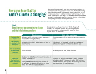 8
How do we know that the
Table 1.
Climate change Hole in the ozone layer
The gases that
cause it
GHGs such as CO2
and methane, mainly as a result of
emissions from burning fossil fuels
Chlorofluorocarbons (CFCs) used as refrigerants, among other
uses
The changes it
is causing in the
atmosphere
Increased concentration of gases, causing the earth to
retain more heat
Destruction of the ozone layer in certain parts of the atmo-
sphere, allowing greater penetration of ultraviolet rays
The areas where
its effects are
observed
All over the planet. In certain places on earth, mainly Antarctica
The actions
that have been
taken and results
achieved
Creation of the United Nations Framework Convention on
Climate Change (UNFCCC).
Signing of the Kyoto Protocol by many countries of
the world, with the exception of China and the United
States—two of the planet’s largest polluters
Signing of the Montreal Protocol with a general agreement
among the major CFC producers to replace CFCs with hydro-
chlorofluorocarbons (HCFCs), which do not damage the ozone
layer but increase the greenhouse effect.
Various institutions worldwide have been systematically monitoring the
earth’s climate for many years. One among them, the World Meteorolog-
ical Organization, devised an observation system 60 years ago that cur-
rently consists of over 11,000 terrestrial and 1,300 atmospheric obser-
vation stations, 4,000 ships, and 1,200 buoys that record climate-related
atmospheric and oceanic data. Many countries also have meteorological
and hydrological services monitoring the weather.
The difference between climate change
and the hole in the ozone layer
earth’s climate is changing?
Some people confuse the phenomenon of climate change with
the hole in the ozone layer, probably because both phenomena
occur in the atmosphere and are caused by gases. The follow-
ing table depicts the differences:
 