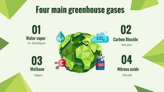 Four main greenhouse gases
01
Water vapor
10- 50,000ppm
02
Carbon Dioxide
400 ppm
03
Methane
1.8ppm
04
Nitrous oxide
330 ppb
 