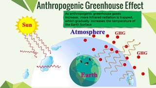 As anthropogenic greenhouse gases
increase, more infrared radiation is trapped,
which gradually increases the temperature of
the Earth Surface
Anthropogenic Greenhouse Effect
 