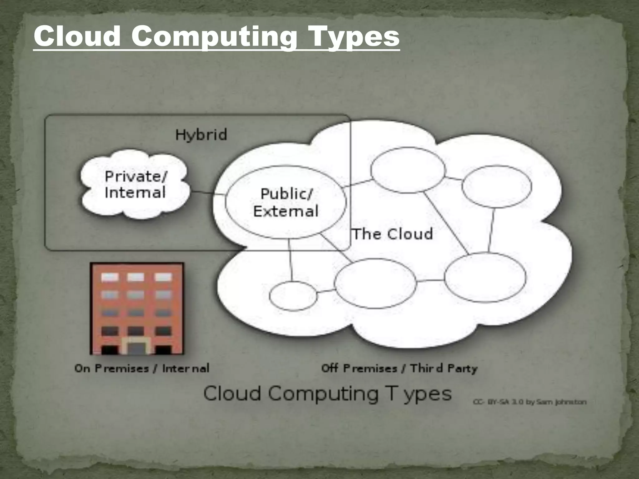 Cloud Computing Types
 