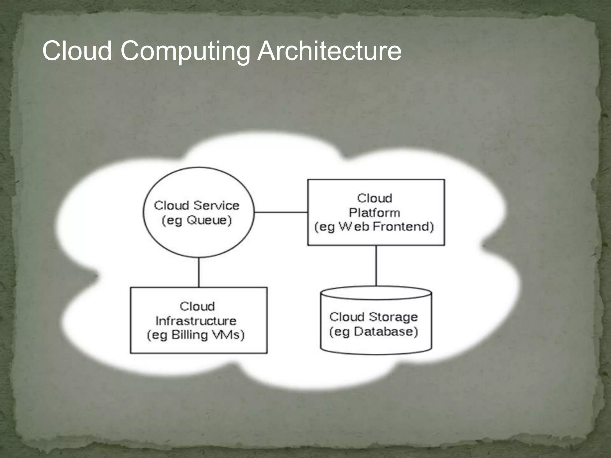 Cloud Computing Architecture
 