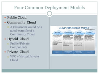 Four Common Deployment Models

 Public Cloud
 Community Cloud
    A Classroom would be a
     good example of a
     Community Cloud
 Hybrid Cloud
    Public/Private
     Components
 Private Cloud
    VPC – Virtual Private
     Cloud
 