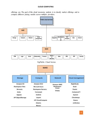 CLOUD COMPUTING
[AUTHOR NAME] 8
offerings are. The goal of this cloud taxonomy analysis is to classify market offerings and to
compare different pricing models across multiple providers.
Fig:Public Cloud Service
 