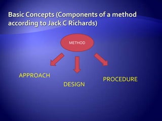 Basic Concepts (Components of a method according to Jack C Richards)METHODAPPROACHPROCEDUREDESIGN