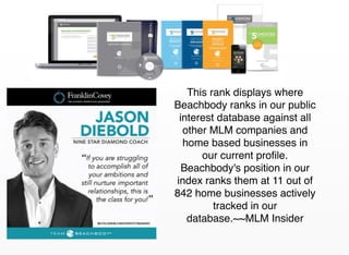 This rank displays where
Beachbody ranks in our public
interest database against all
other MLM companies and
home based businesses in
our current proﬁle.
Beachbody's position in our
index ranks them at 11 out of
842 home businesses actively
tracked in our
database.~~MLM Insider

 