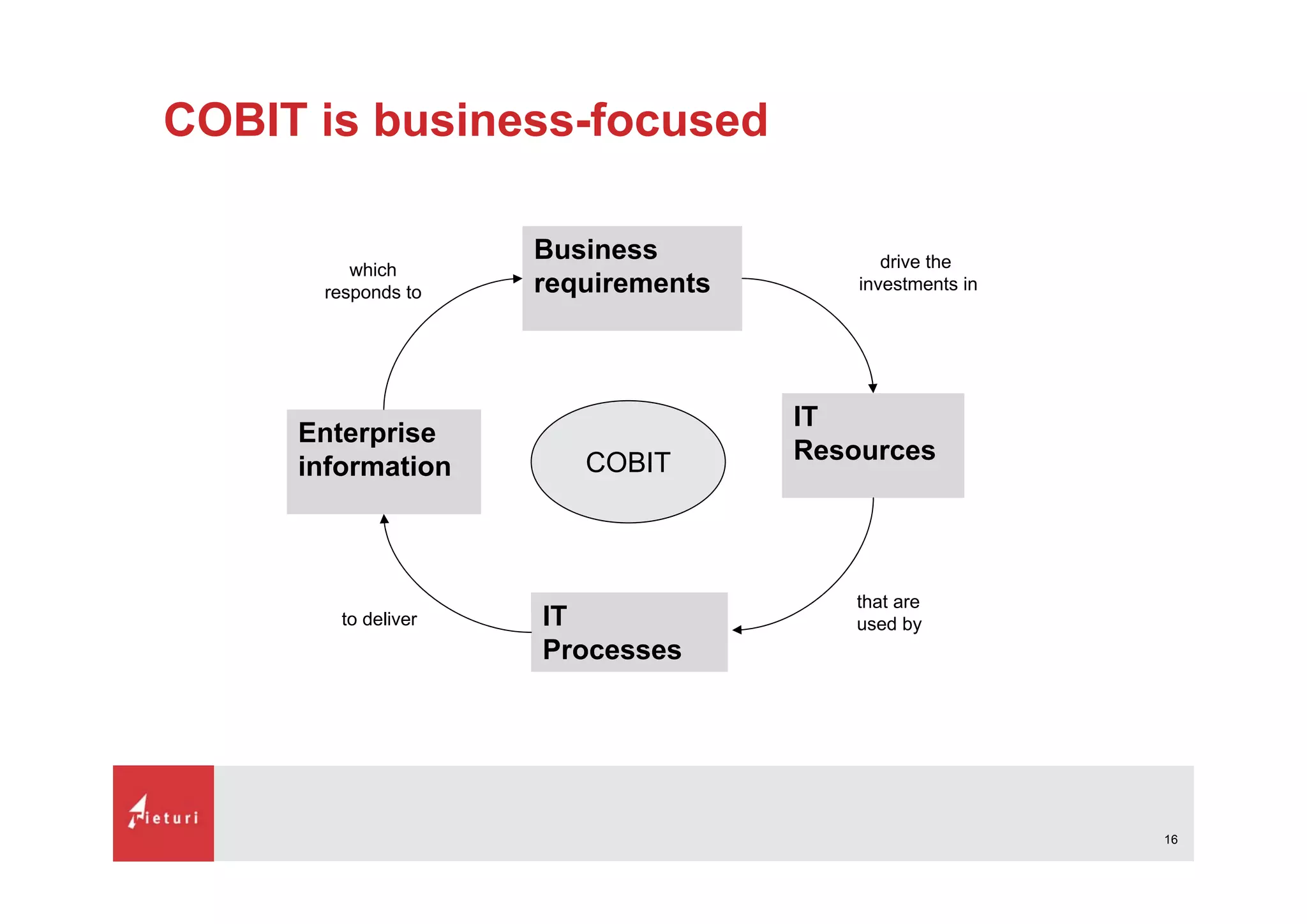 What is Cobit