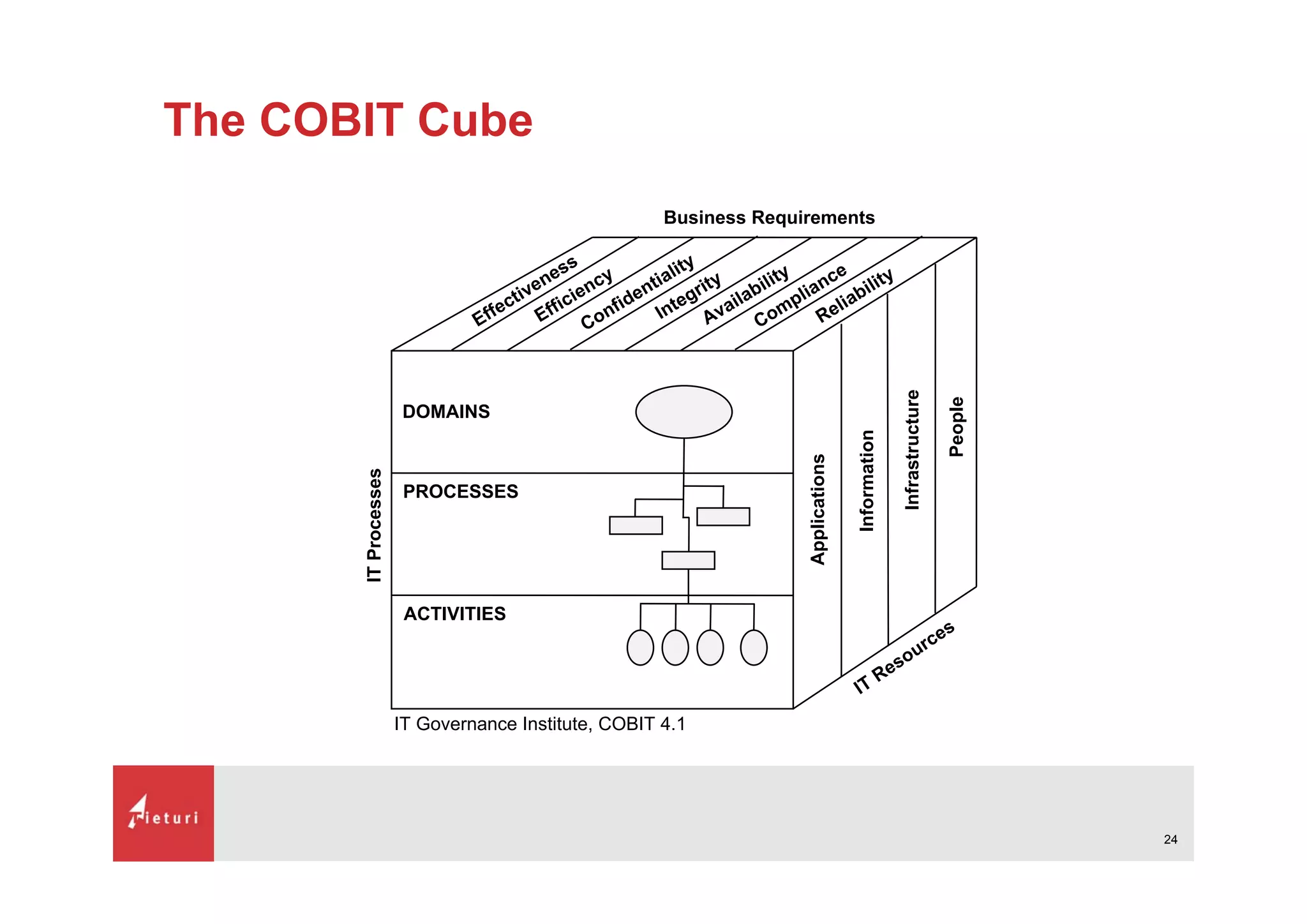 What is Cobit