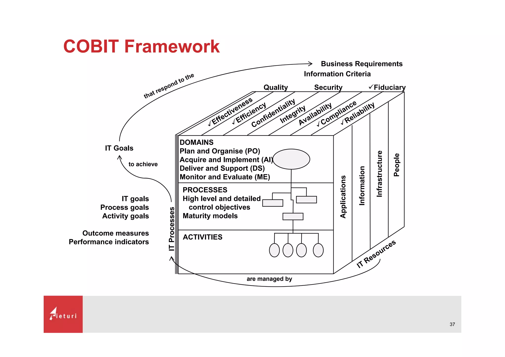 What is Cobit