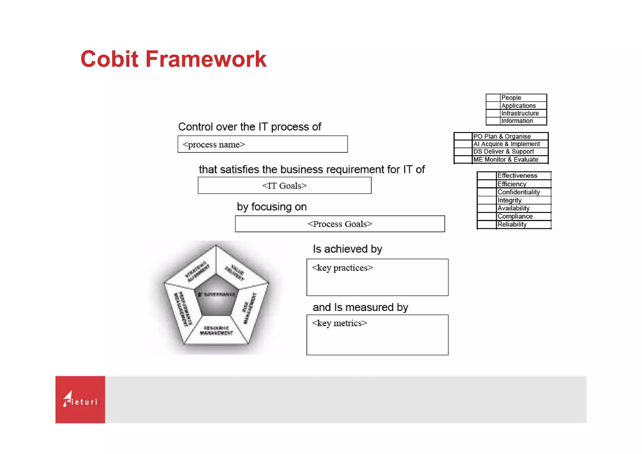What is Cobit