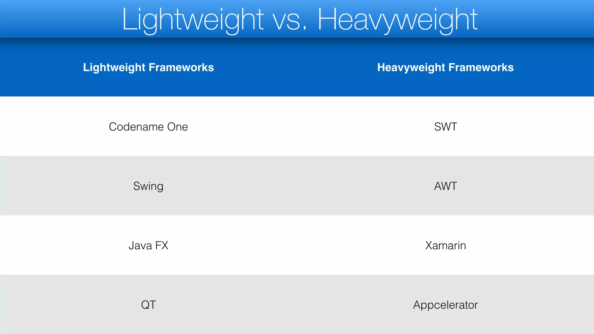 Lightweight Frameworks Heavyweight Frameworks
Codename One SWT
Swing AWT
Java FX Xamarin
QT Appcelerator
Lightweight vs. Heavyweight
 