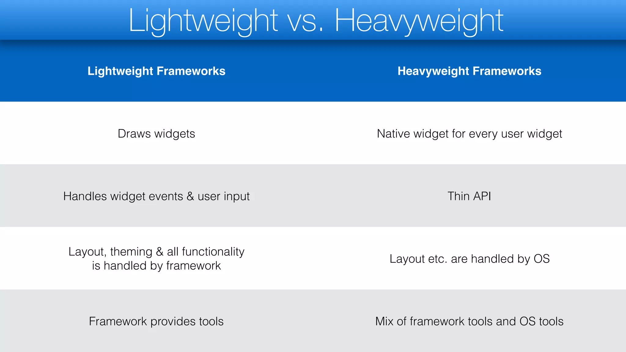 Lightweight Frameworks Heavyweight Frameworks
Draws widgets Native widget for every user widget
Handles widget events & user input Thin API
Layout, theming & all functionality  
is handled by framework
Layout etc. are handled by OS
Framework provides tools Mix of framework tools and OS tools
Lightweight vs. Heavyweight
 