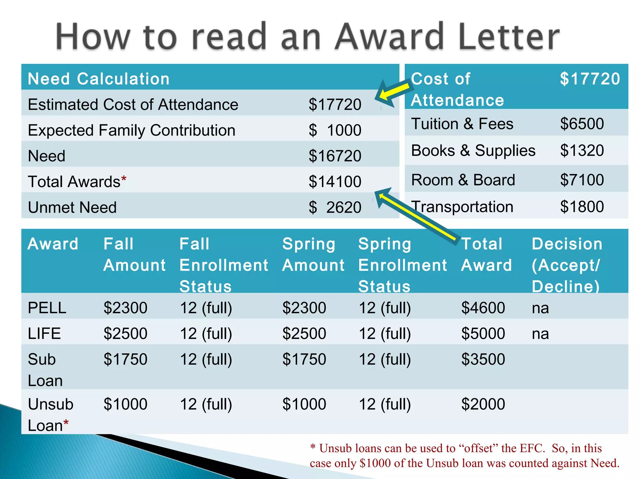 Need Calculation                                      Cost of                     $17720
Estimated Cost of Attendance      $17720              Attendance
Expected Family Contribution      $ 1000              Tuition & Fees              $6500

Need                              $16720              Books & Supplies            $1320
Total Awards*                     $14100              Room & Board                $7100
Unmet Need                        $ 2620              Transportation              $1800

Award     Fall   Fall       Spring          Spring     Total                 Decision
          Amount Enrollment Amount          Enrollment Award                 (Accept/
                 Status                     Status                           Decline)
PELL      $2300  12 (full)  $2300           12 (full)  $4600                 na
LIFE      $2500     12 (full)   $2500       12 (full)          $5000         na
Sub       $1750     12 (full)   $1750       12 (full)          $3500
Loan
Unsub     $1000     12 (full)   $1000       12 (full)          $2000
Loan*
                                   * Unsub loans can be used to “offset” the EFC. So, in this
                                   case only $1000 of the Unsub loan was counted against Need.
 