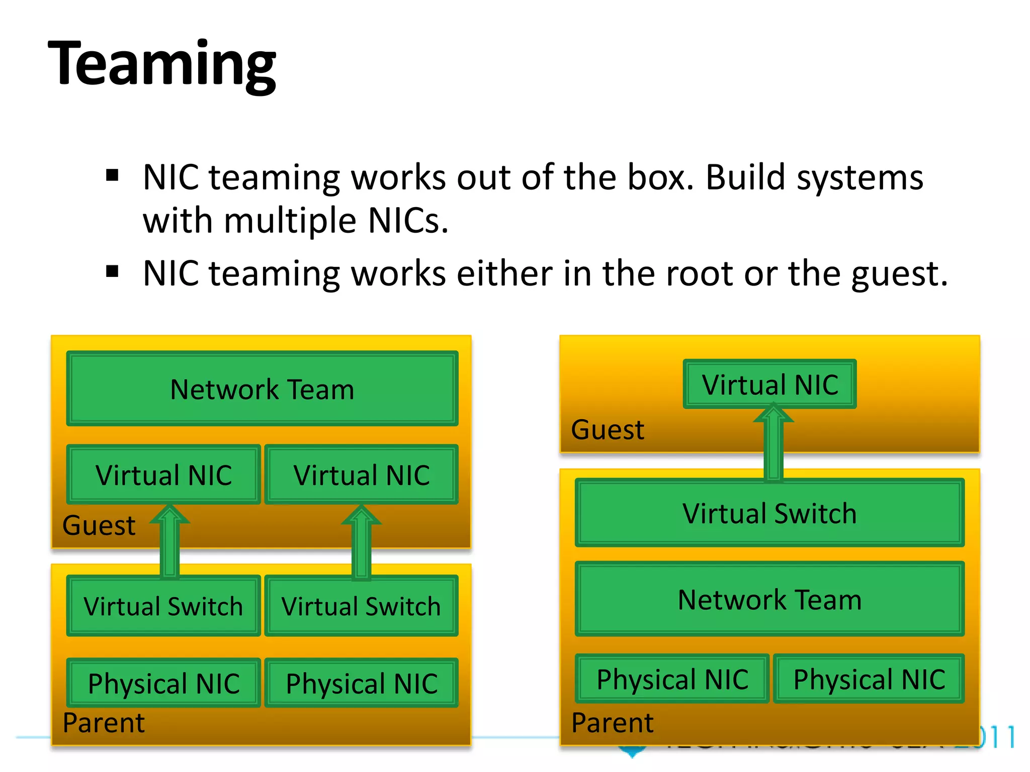 Teaming
    NIC teaming works out of the box. Build systems
     with multiple NICs.
    NIC teaming works either in the root or the guest.

        Network Team                         Virtual NIC
                                   Guest
  Virtual NIC      Virtual NIC
Guest                                      Virtual Switch

 Virtual Switch   Virtual Switch           Network Team

  Physical NIC    Physical NIC       Physical NIC   Physical NIC
Parent                             Parent
 