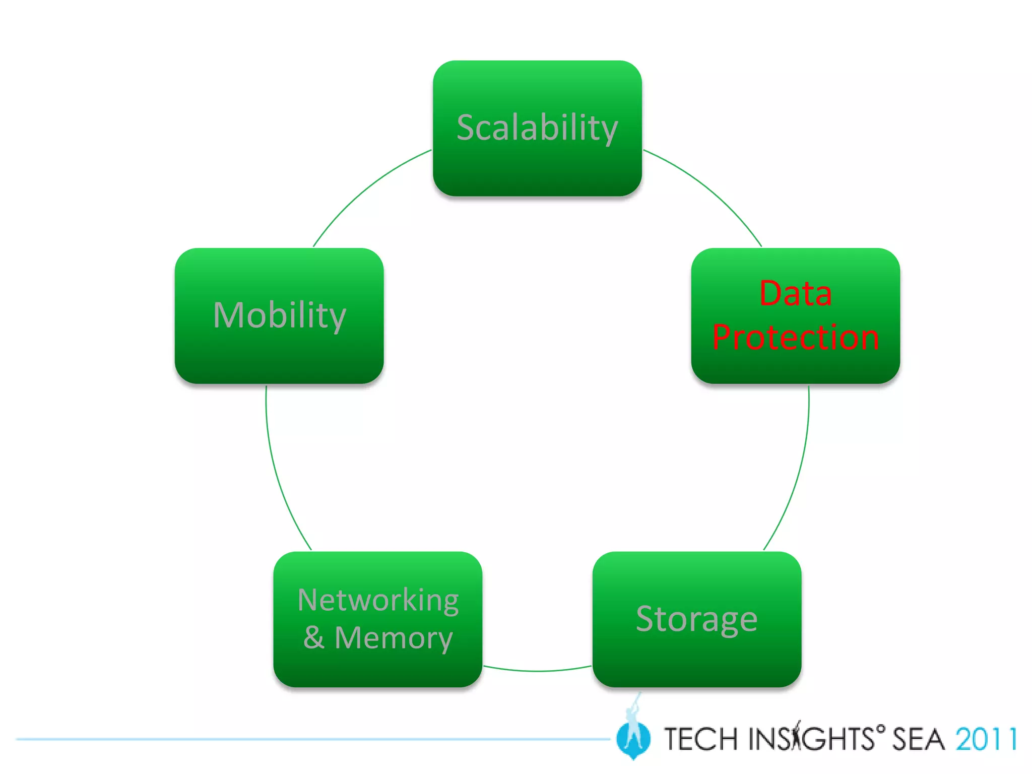 Scalability



                                   Data
Mobility
                                Protection




     Networking
     & Memory
                            Storage
 
