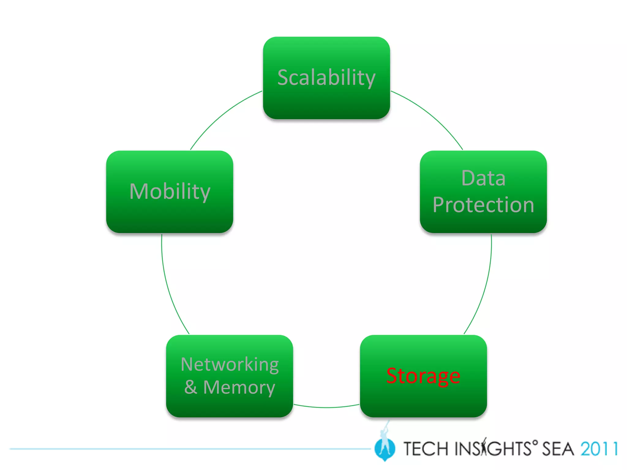Scalability



                                   Data
Mobility
                                Protection




     Networking
     & Memory
                            Storage
 
