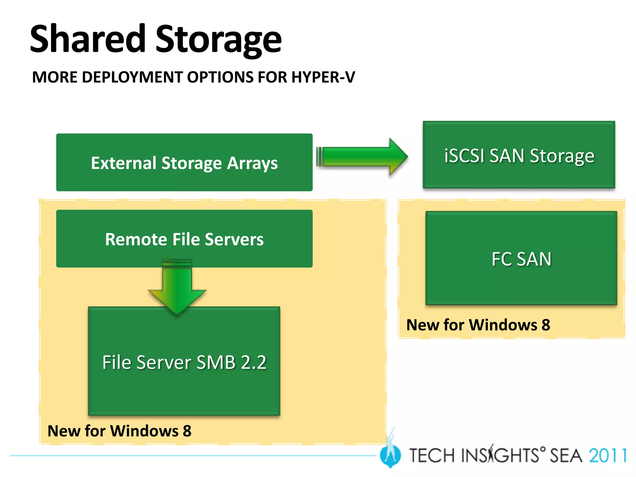 Shared Storage
MORE DEPLOYMENT OPTIONS FOR HYPER-V



      External Storage Arrays             iSCSI SAN Storage


       Remote File Servers
                                                FC SAN


                                      New for Windows 8

       File Server SMB 2.2


 New for Windows 8
 