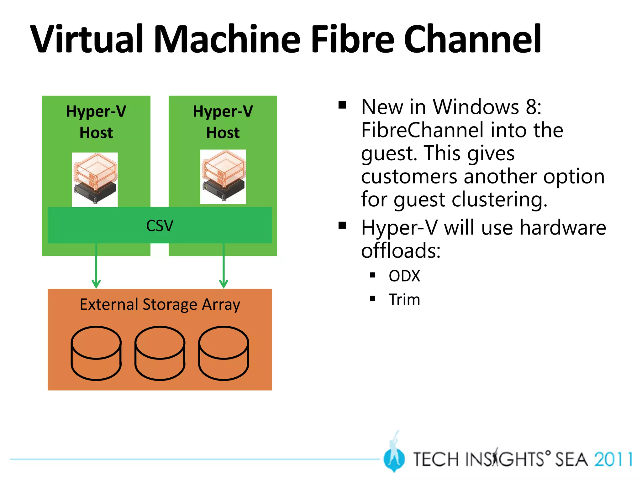 Virtual Machine Fibre Channel
  Hyper-V         Hyper-V    New in Windows 8:
   Host            Host         FibreChannel into the
                                guest. This gives
                                customers another option
                                for guest clustering.
            CSV                Hyper-V will use hardware
                                offloads:
                                 ODX
   External Storage Array        Trim
 