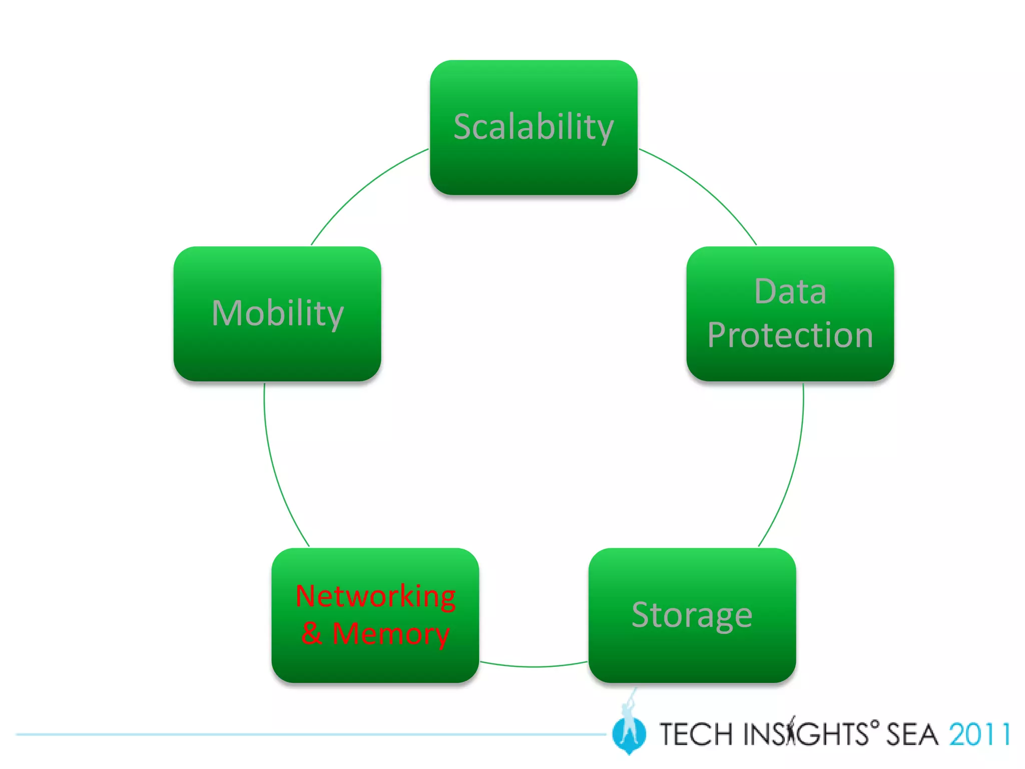 Scalability



                                   Data
Mobility
                                Protection




     Networking
     & Memory
                            Storage
 