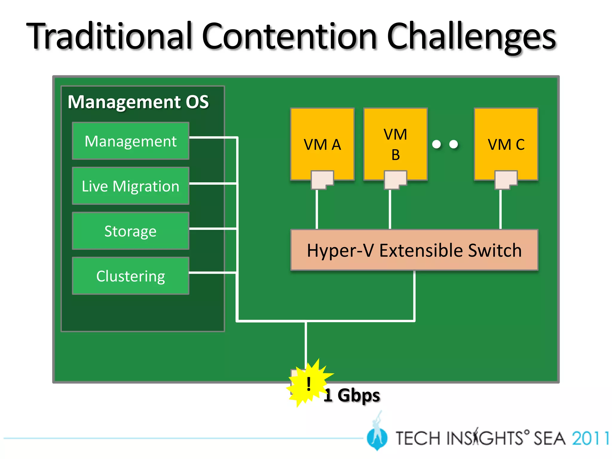 Traditional Contention Challenges
       Management OS
                                    VM
                       VM A                VM C
                                     B




                       Hyper-V Extensible Switch




                       !
                           1 Gbps

23
 