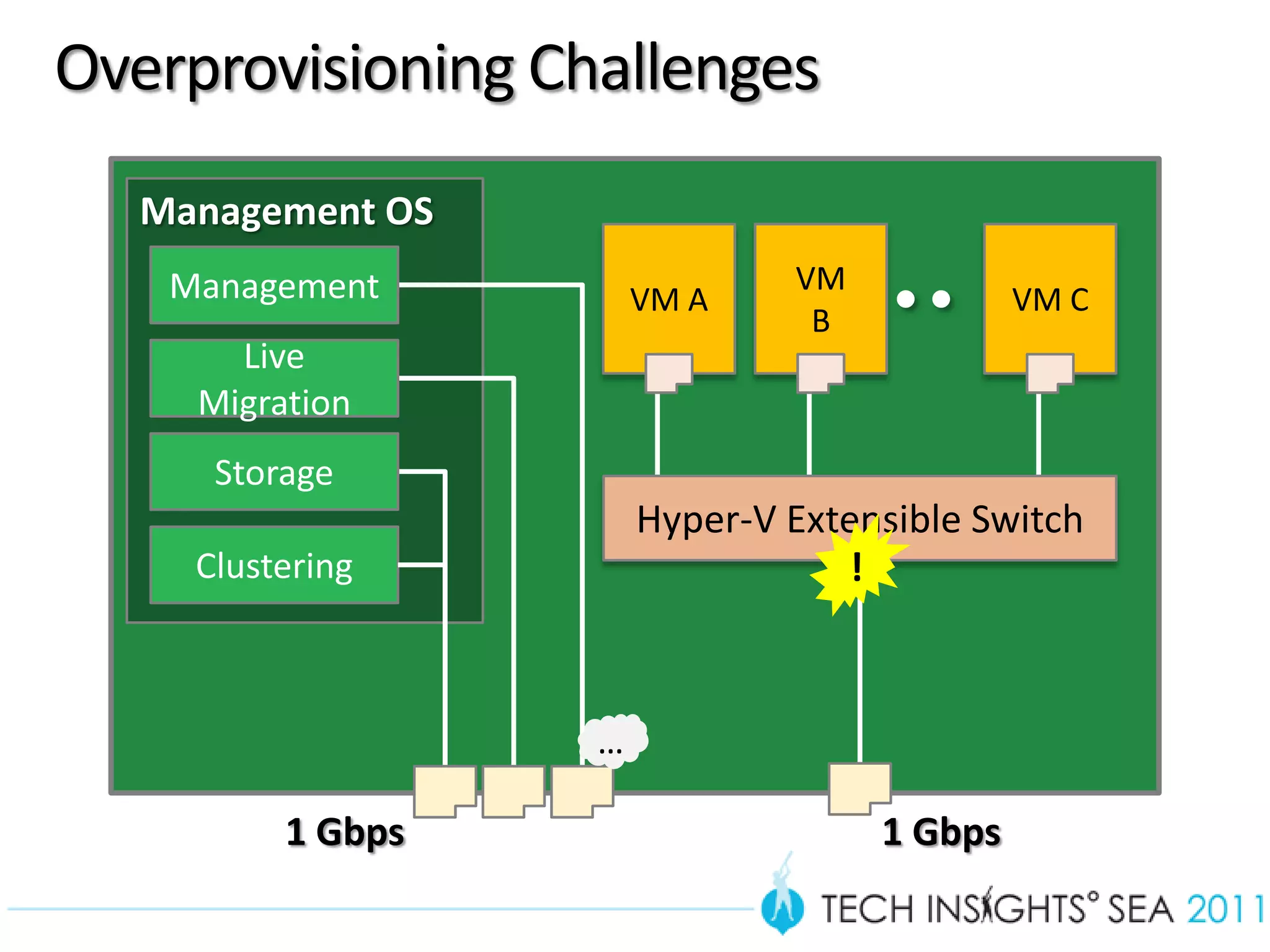Overprovisioning Challenges
        Management OS
                                    VM
                            VM A                  VM C
                                     B




                            Hyper-V Extensible Switch
                                       !



                        …

              1 Gbps                     1 Gbps

24
 