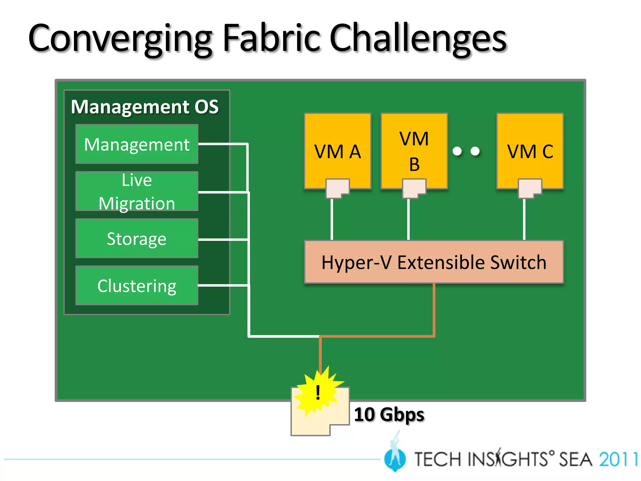 Converging Fabric Challenges
       Management OS
                               VM
                       VM A                VM C
                                B



                       Hyper-V Extensible Switch




                       !
                           10 Gbps

25
 