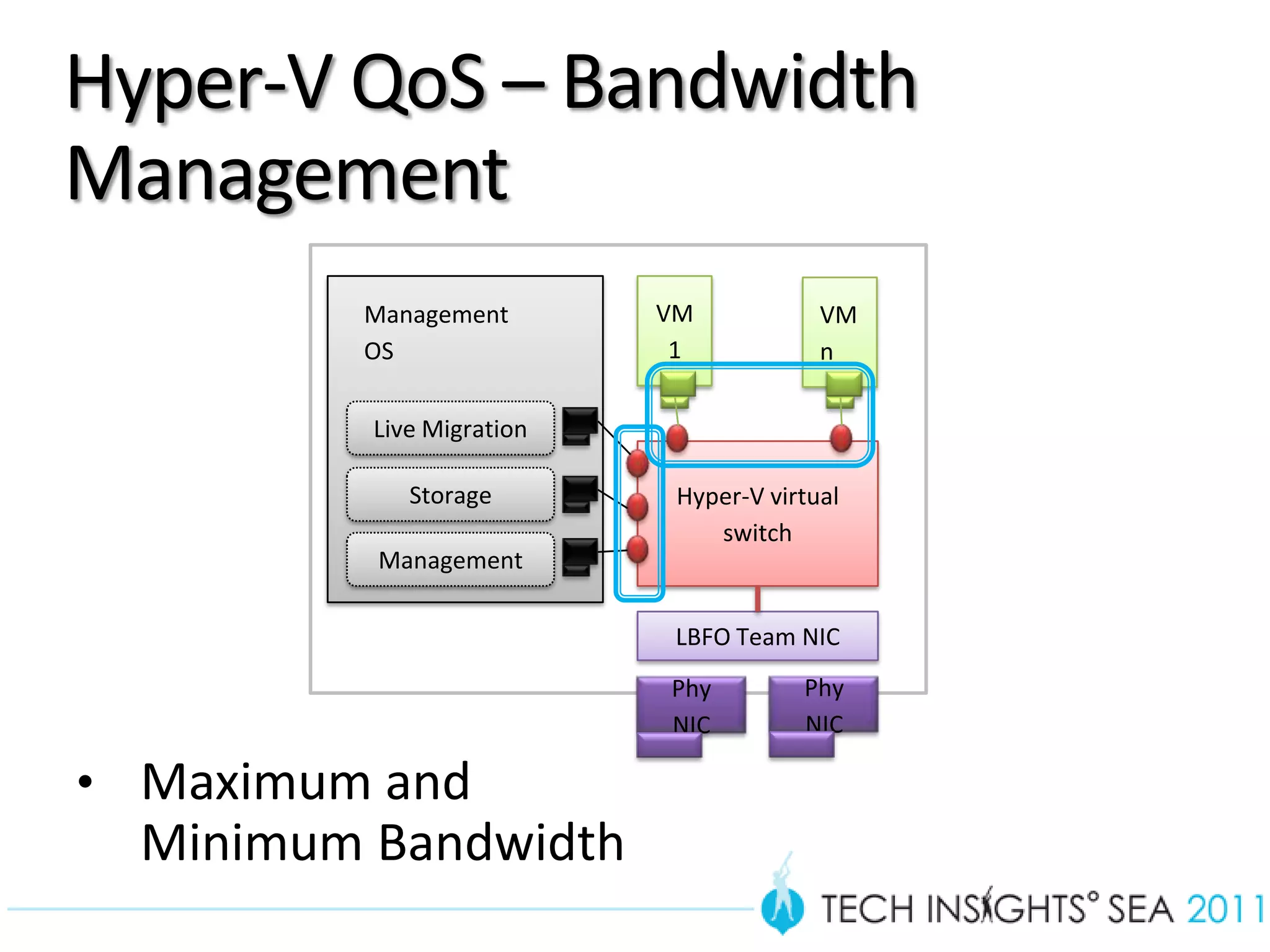 Hyper-V QoS – Bandwidth
Management
         Management        VM            VM
         OS                 1            n

          Live Migration

             Storage        Hyper-V virtual
                               switch
          Management

                            LBFO Team NIC
                           Phy         Phy
                           NIC         NIC

• Maximum and
  Minimum Bandwidth
 