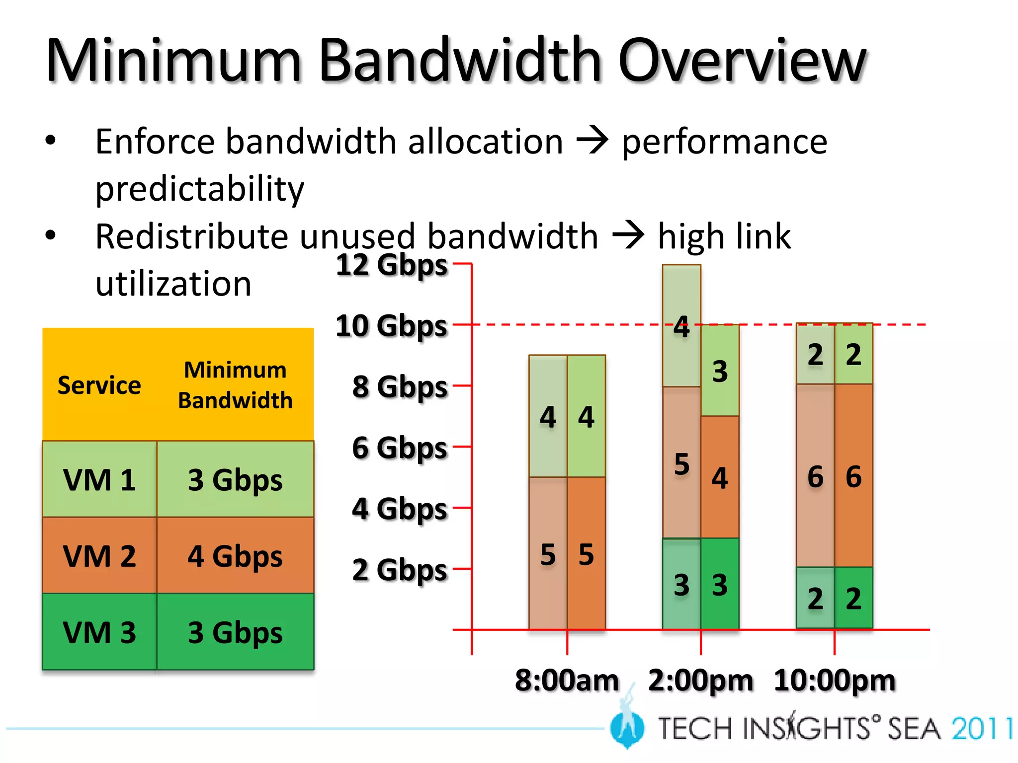 Minimum Bandwidth Overview
     • Enforce bandwidth allocation  performance
       predictability
     • Redistribute unused bandwidth  high link
                      12 Gbps
       utilization
                           10 Gbps           4
               Minimum                           3   2 2
     Service
               Bandwidth    8 Gbps
                                      4 4
                            6 Gbps           5 4
      VM 1     3 Gbps                                6 6
                            4 Gbps
      VM 2     4 Gbps       2 Gbps    5 5
                                             3 3     2 2
      VM 3     3 Gbps
                                     8:00am 2:00pm 10:00pm
27
 