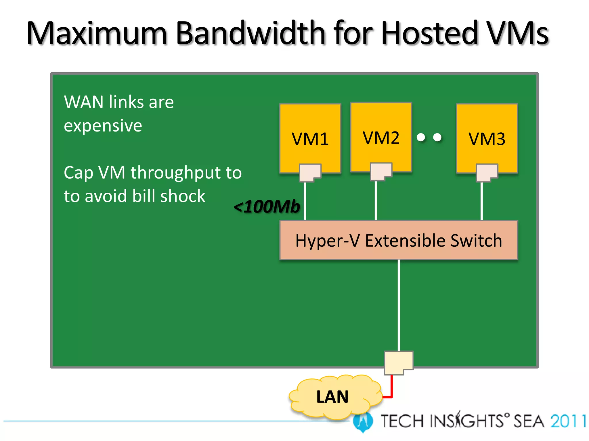 Maximum Bandwidth for Hosted VMs
       WAN links are
       expensive
                                VM1       VM2       VM3
       Cap VM throughput to
       to avoid bill shock
                           <100Mb
                                Hyper-V Extensible Switch




                                    LAN
28
 