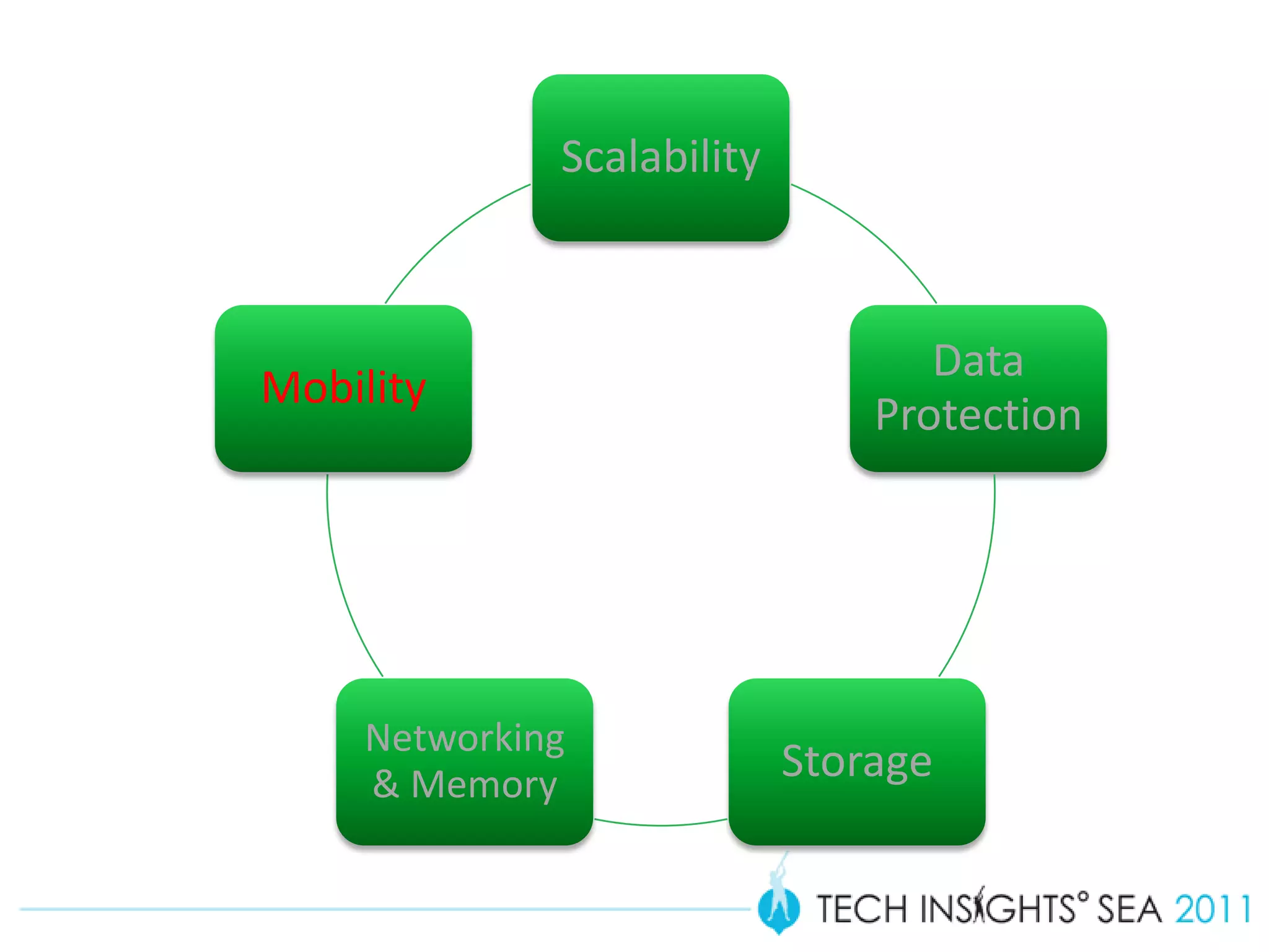 Scalability



                                   Data
Mobility
                                Protection




     Networking
     & Memory
                            Storage
 