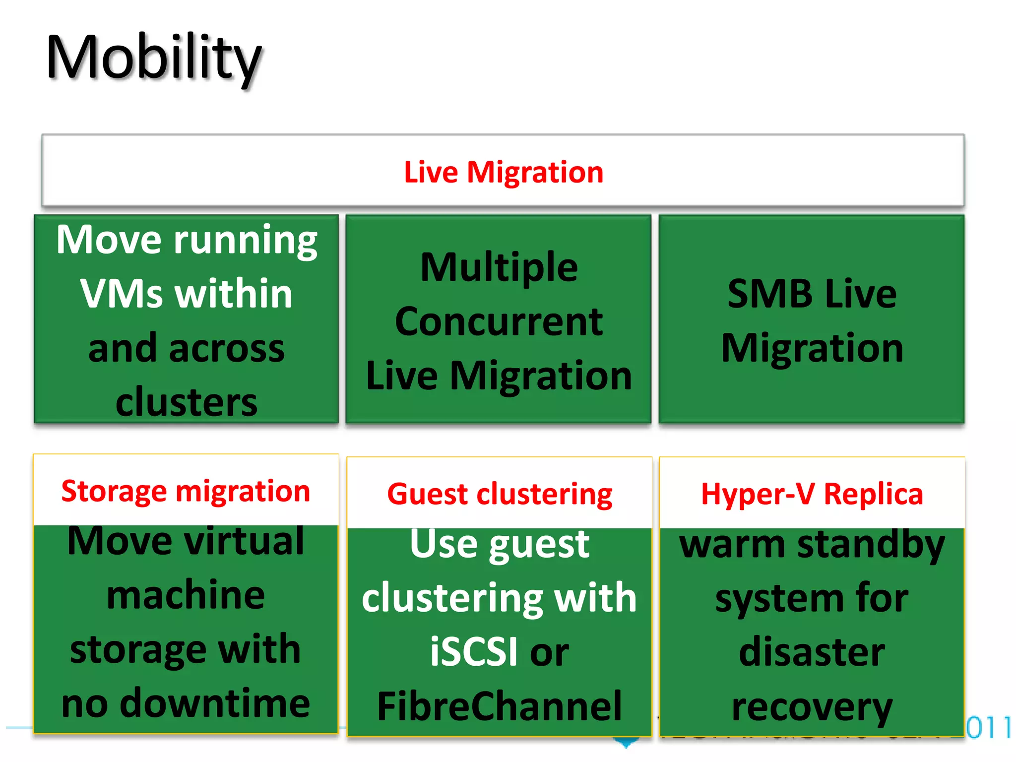 Mobility
                      Live Migration

Move running
                       Multiple
 VMs within                              SMB Live
                      Concurrent
 and across                              Migration
                    Live Migration
  clusters
Storage migration    Guest clustering   Maintain a
                                        Hyper-V Replica
Move virtual           Use guest    warm standby
  machine           clustering with  system for
storage with            iSCSI or      disaster
no downtime          FibreChannel     recovery
 