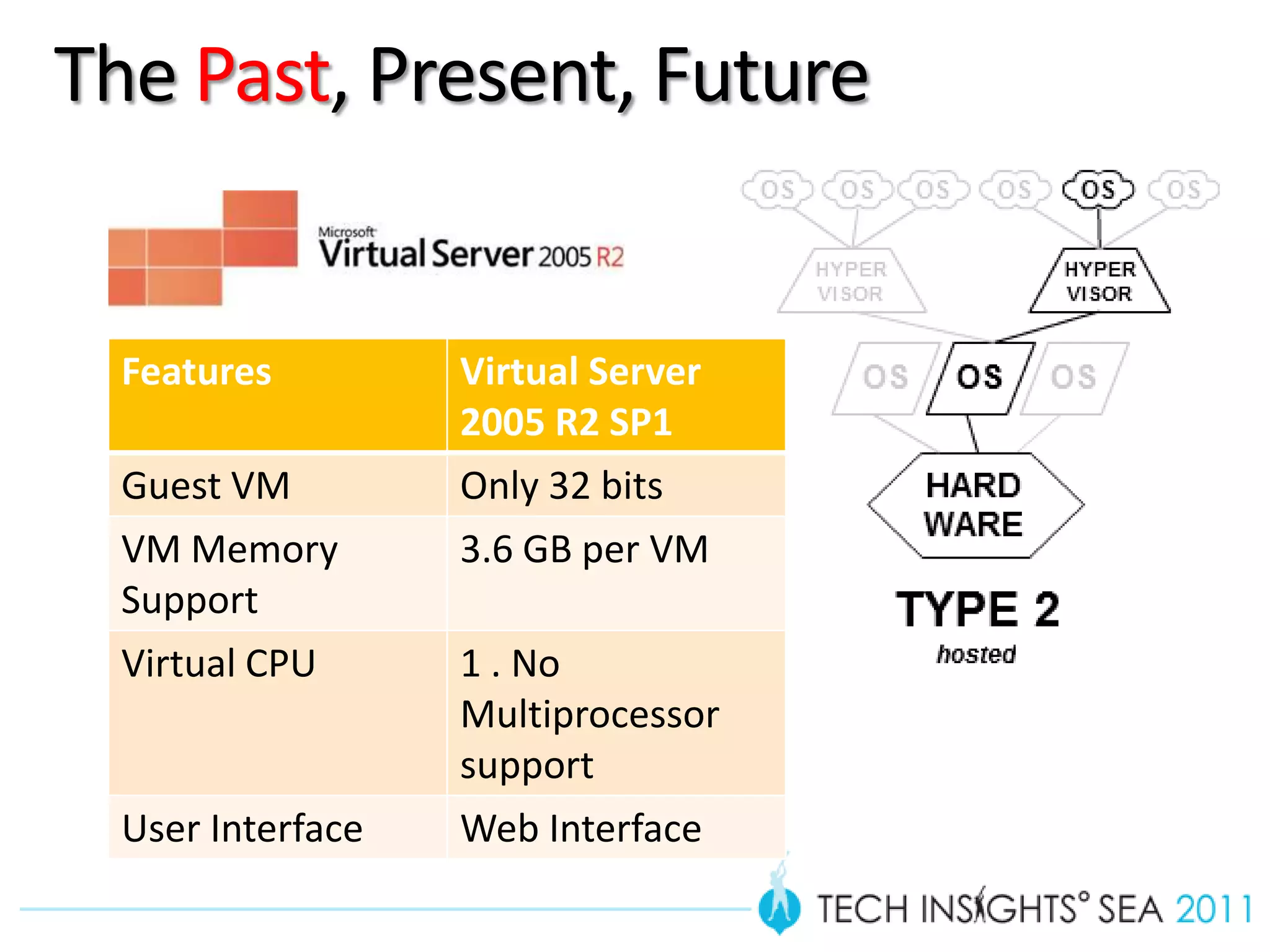 The Past, Present, Future


  Features         Virtual Server
                   2005 R2 SP1
  Guest VM         Only 32 bits
  VM Memory        3.6 GB per VM
  Support
  Virtual CPU      1 . No
                   Multiprocessor
                   support
  User Interface   Web Interface
 