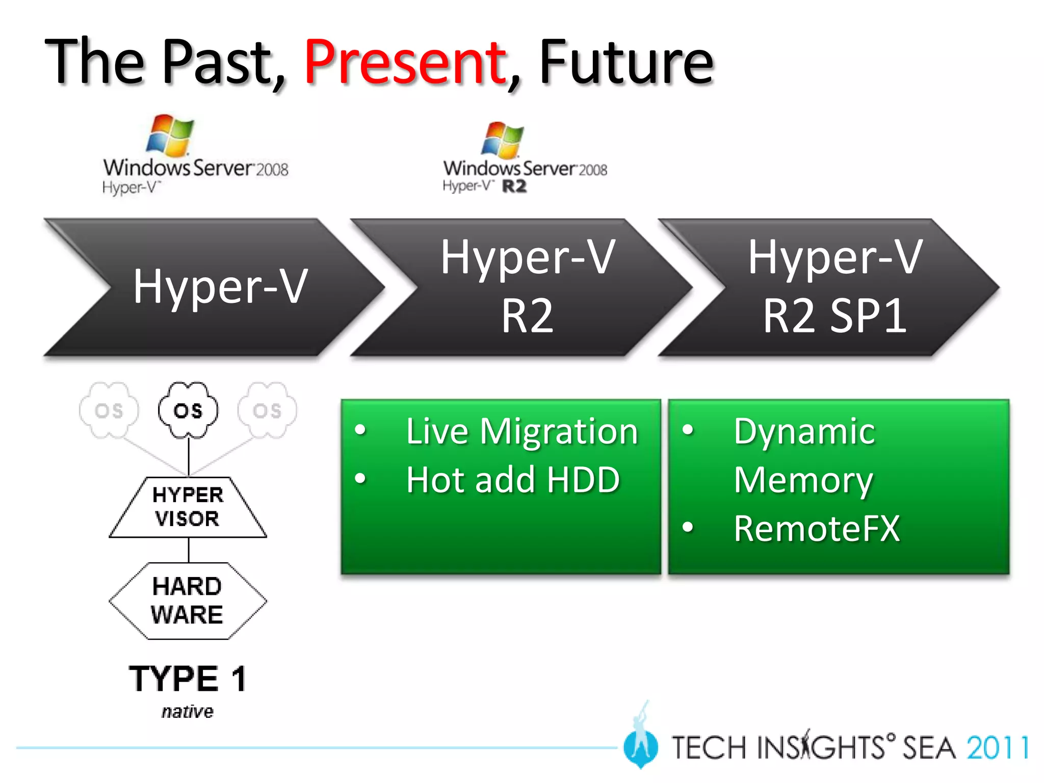 The Past, Present, Future

                 Hyper-V          Hyper-V
   Hyper-V
                   R2             R2 SP1

             • Live Migration   • Dynamic
             • Hot add HDD        Memory
                                • RemoteFX
 