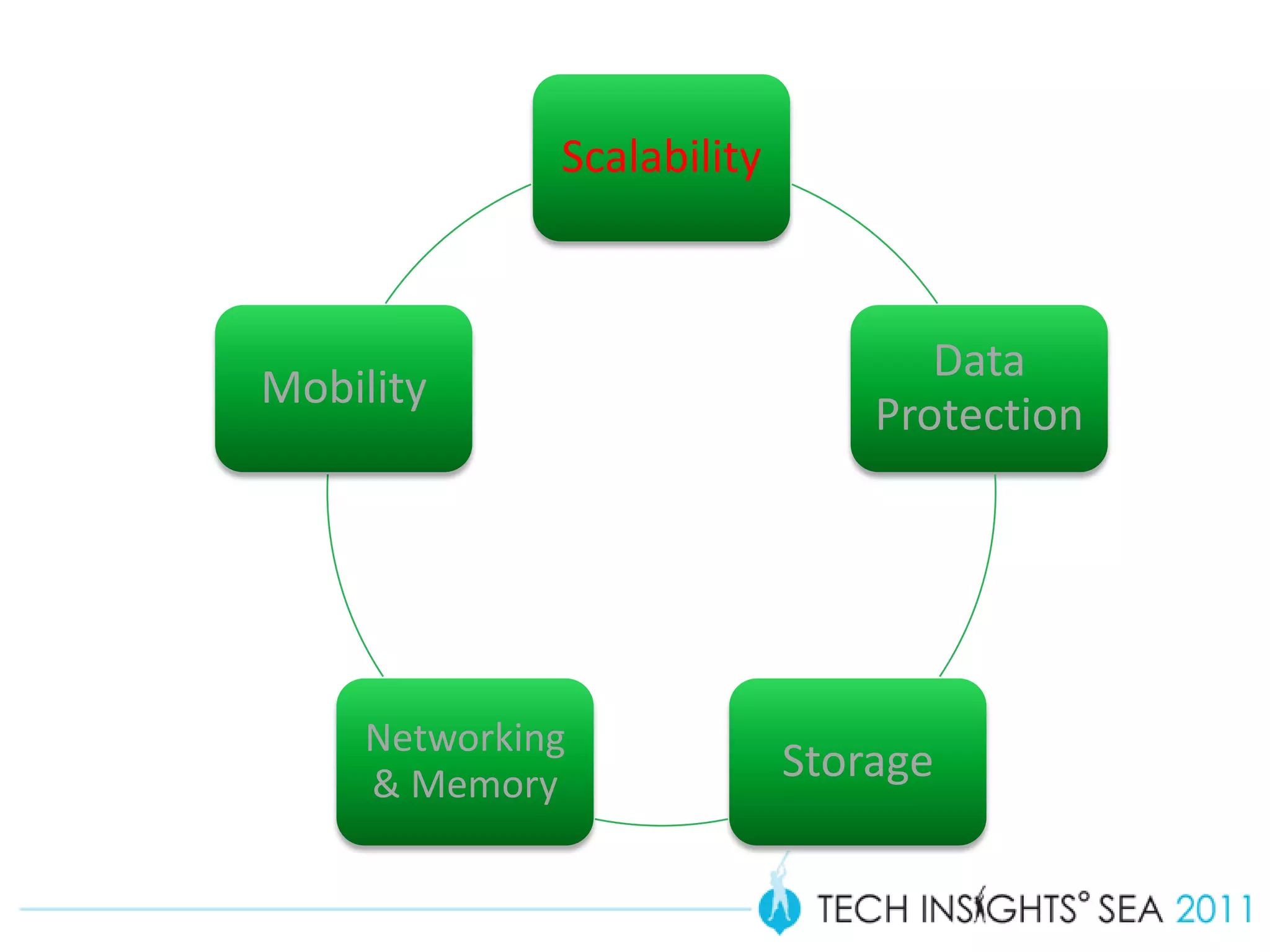 Scalability



                                   Data
Mobility
                                Protection




     Networking
     & Memory
                            Storage
 